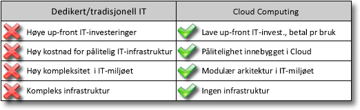 Cloud Computing vs tradisjonell IT