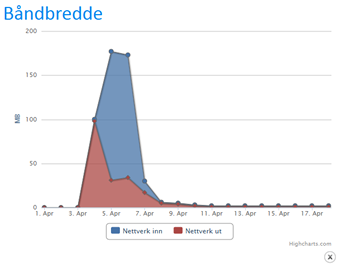 Baandbredde_graf_340