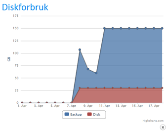 Diskforbruk_graf_340