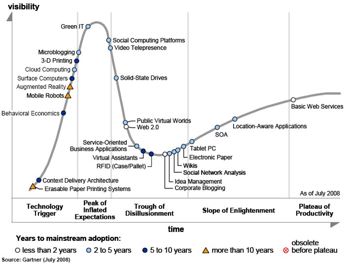 gartnerhype2008