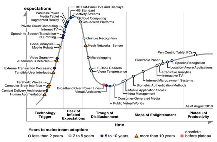 gartnerhype2010