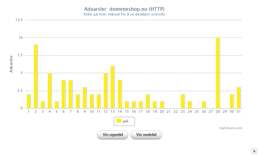 graf_advarsler_dag