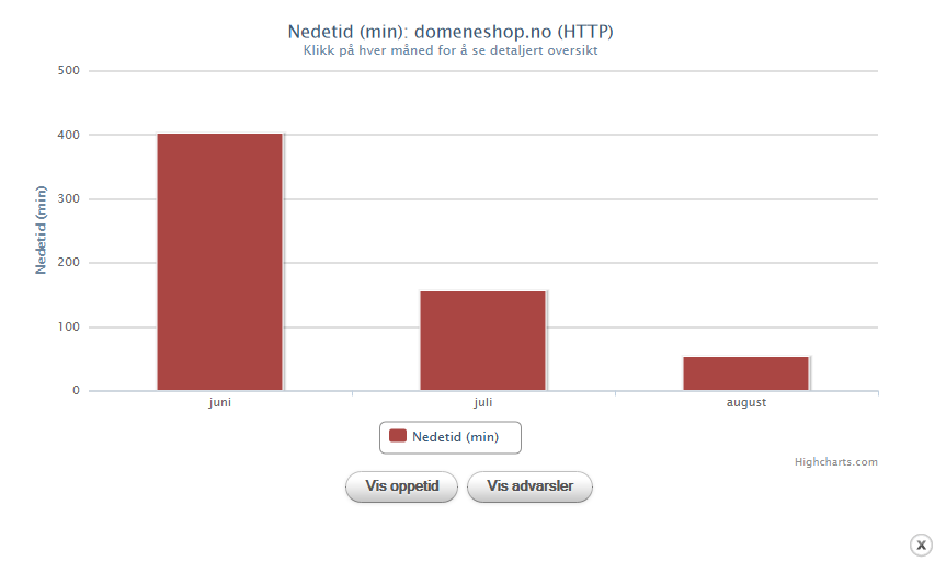 graf_nedetid