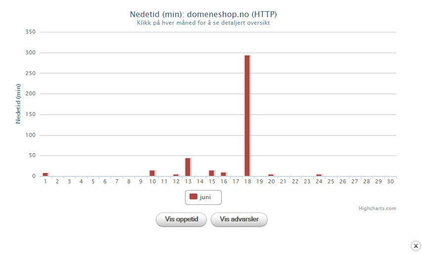 graf_nedetid_dag